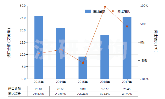 2013-2017年中國粗制二聚戊烯、亞硫酸鹽松節(jié)油等(包括其他粗制對(duì)異丙基苯甲烷及其他萜烯油)(HS38059090)進(jìn)口總額及增速統(tǒng)計(jì)